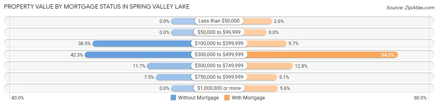 Property Value by Mortgage Status in Spring Valley Lake