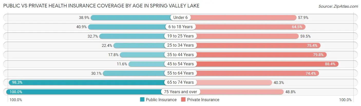 Public vs Private Health Insurance Coverage by Age in Spring Valley Lake