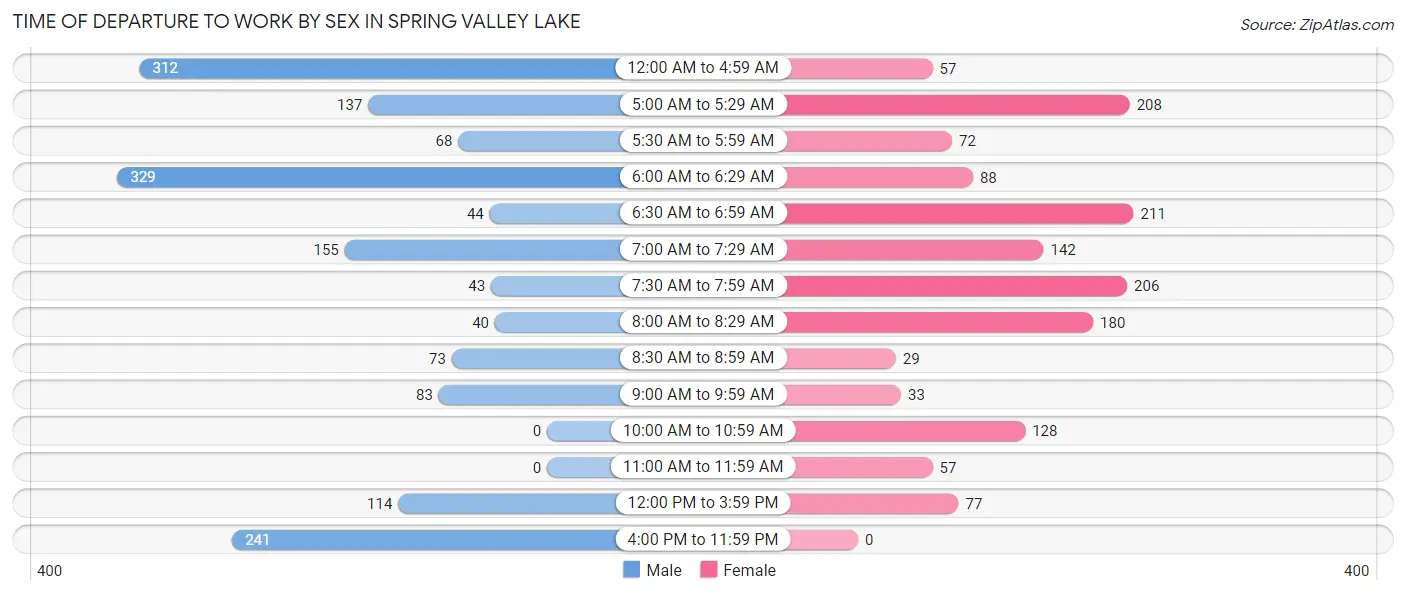 Time of Departure to Work by Sex in Spring Valley Lake