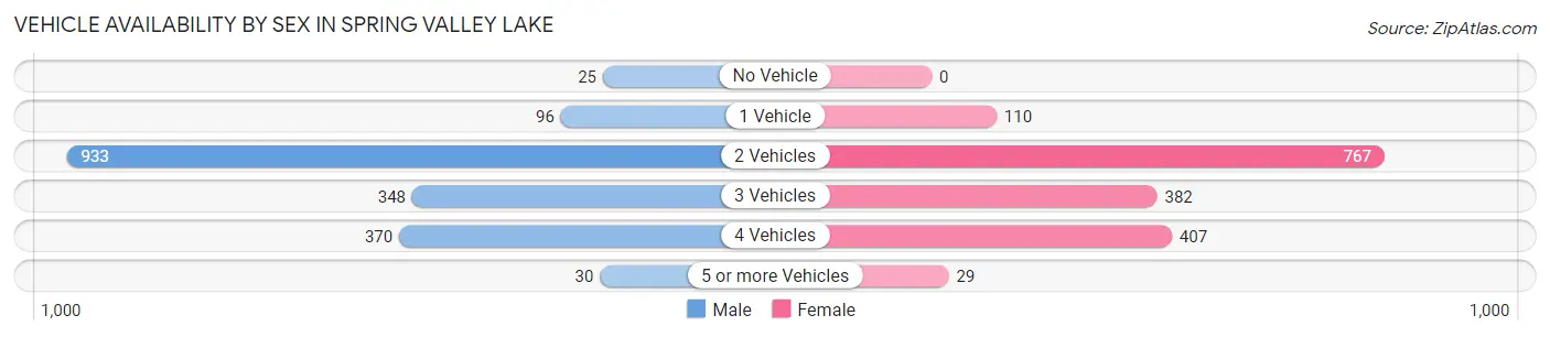 Vehicle Availability by Sex in Spring Valley Lake
