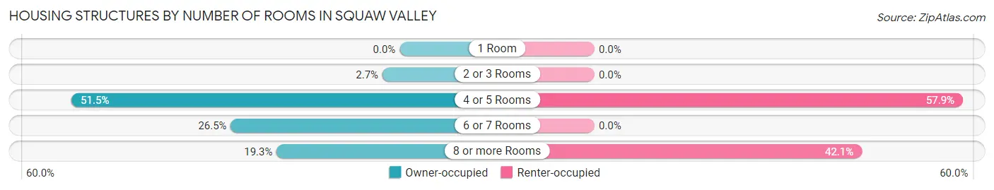 Housing Structures by Number of Rooms in Squaw Valley