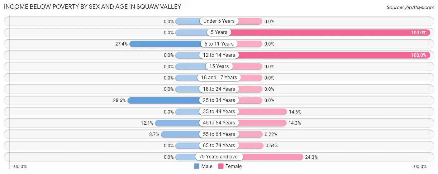 Income Below Poverty by Sex and Age in Squaw Valley