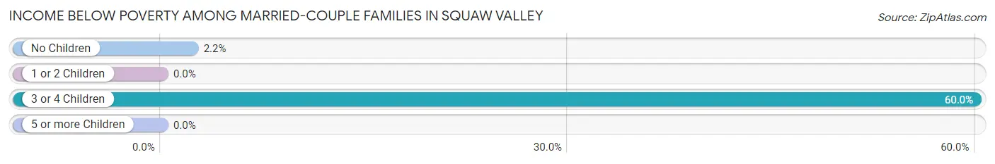 Income Below Poverty Among Married-Couple Families in Squaw Valley