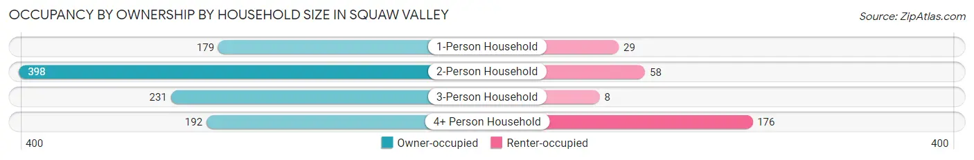 Occupancy by Ownership by Household Size in Squaw Valley