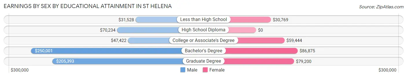 Earnings by Sex by Educational Attainment in St Helena