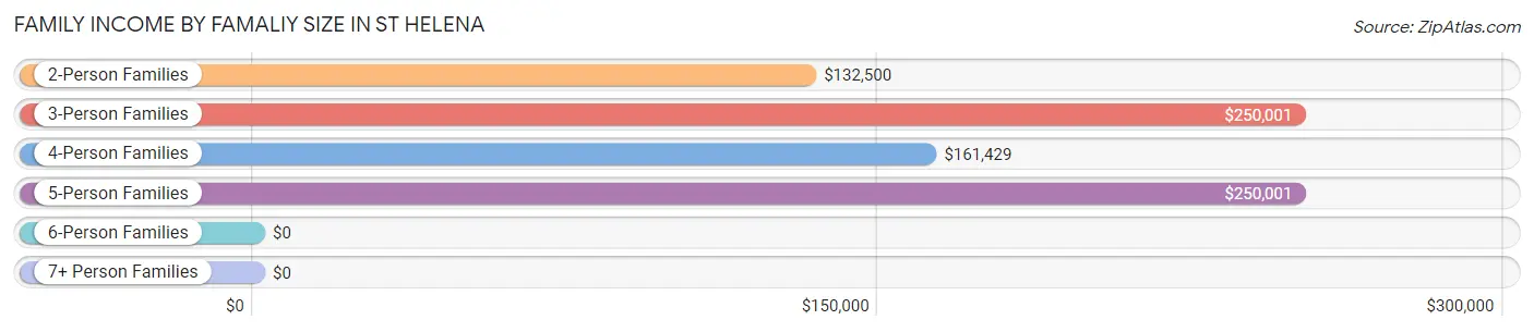 Family Income by Famaliy Size in St Helena