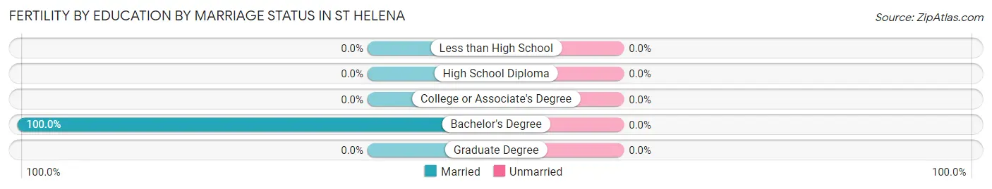Female Fertility by Education by Marriage Status in St Helena
