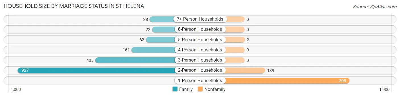 Household Size by Marriage Status in St Helena