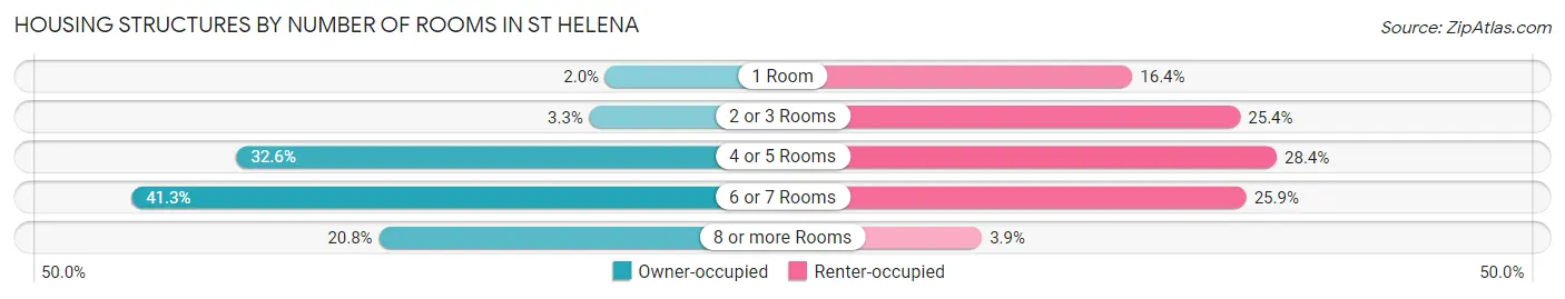 Housing Structures by Number of Rooms in St Helena