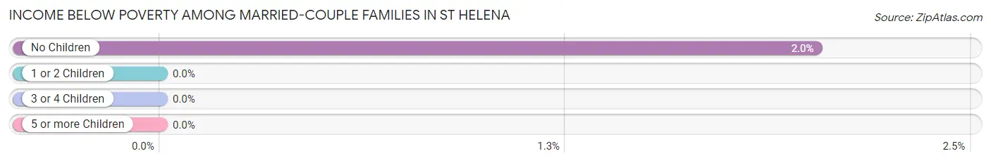 Income Below Poverty Among Married-Couple Families in St Helena
