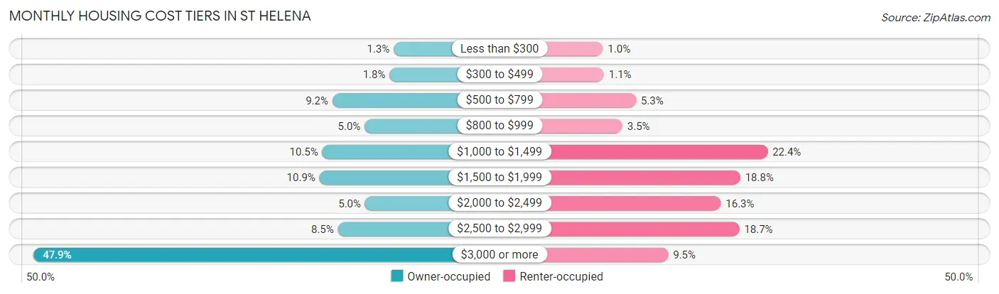Monthly Housing Cost Tiers in St Helena
