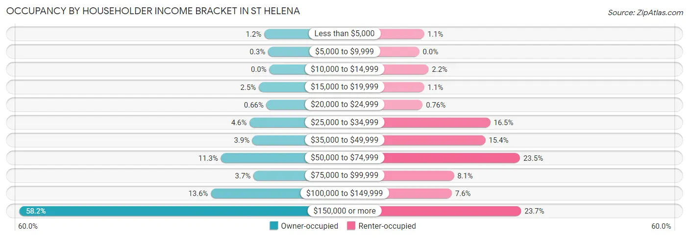 Occupancy by Householder Income Bracket in St Helena