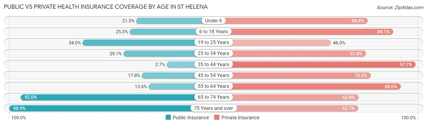Public vs Private Health Insurance Coverage by Age in St Helena