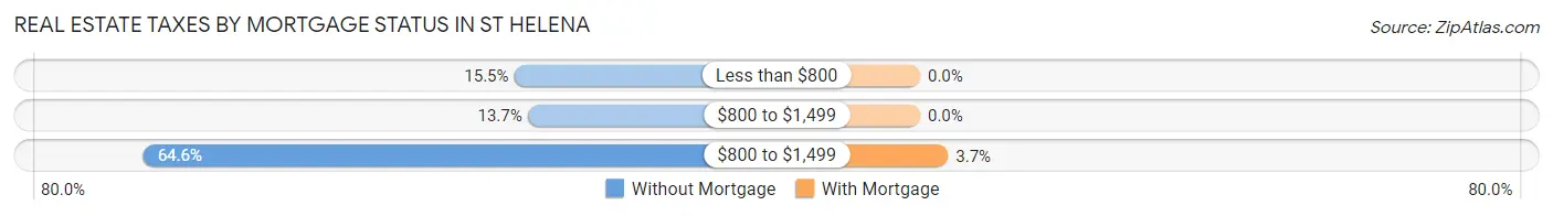 Real Estate Taxes by Mortgage Status in St Helena