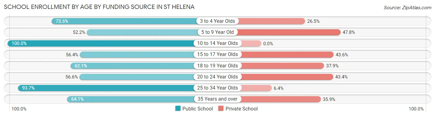 School Enrollment by Age by Funding Source in St Helena