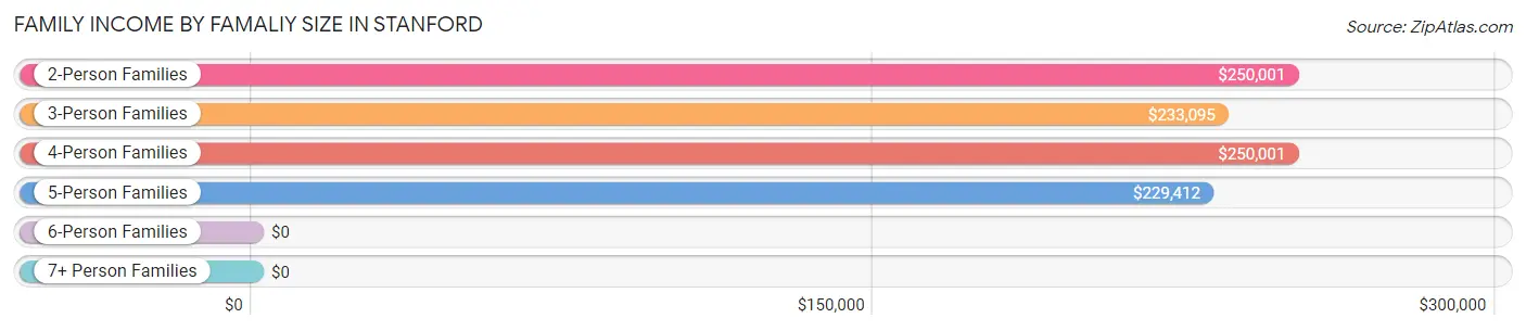 Family Income by Famaliy Size in Stanford
