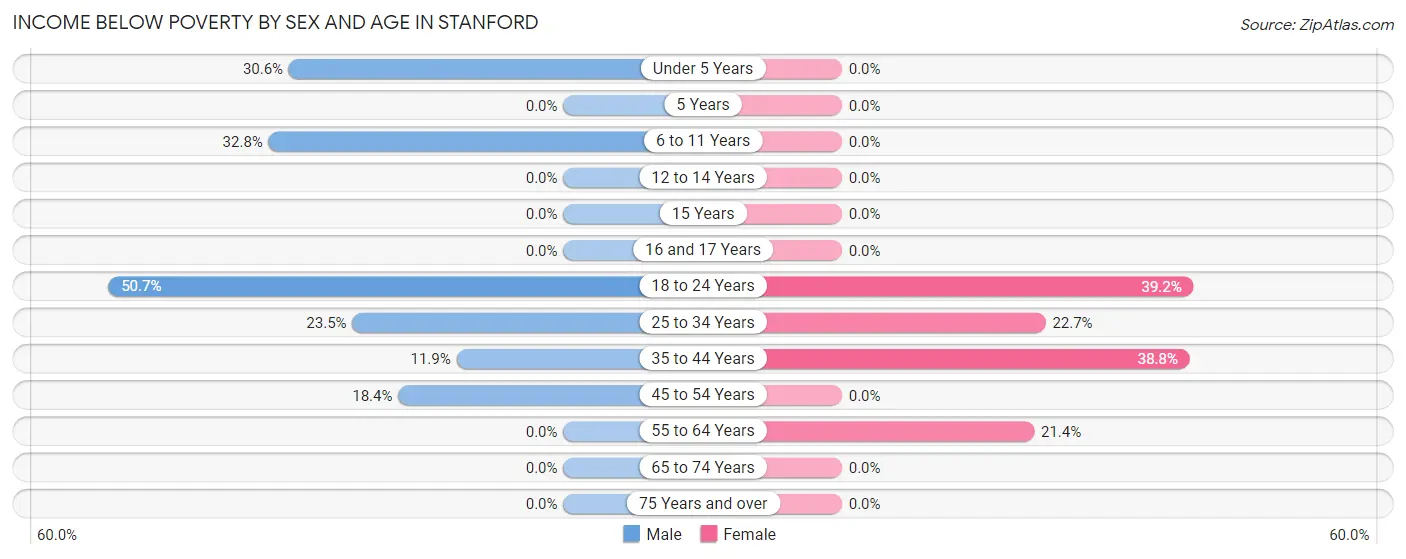 Income Below Poverty by Sex and Age in Stanford