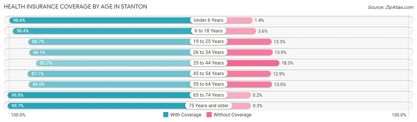 Health Insurance Coverage by Age in Stanton