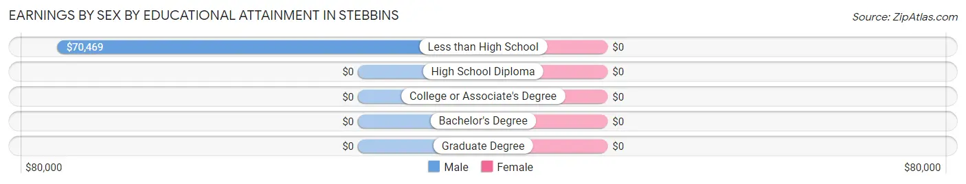 Earnings by Sex by Educational Attainment in Stebbins