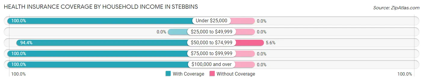 Health Insurance Coverage by Household Income in Stebbins
