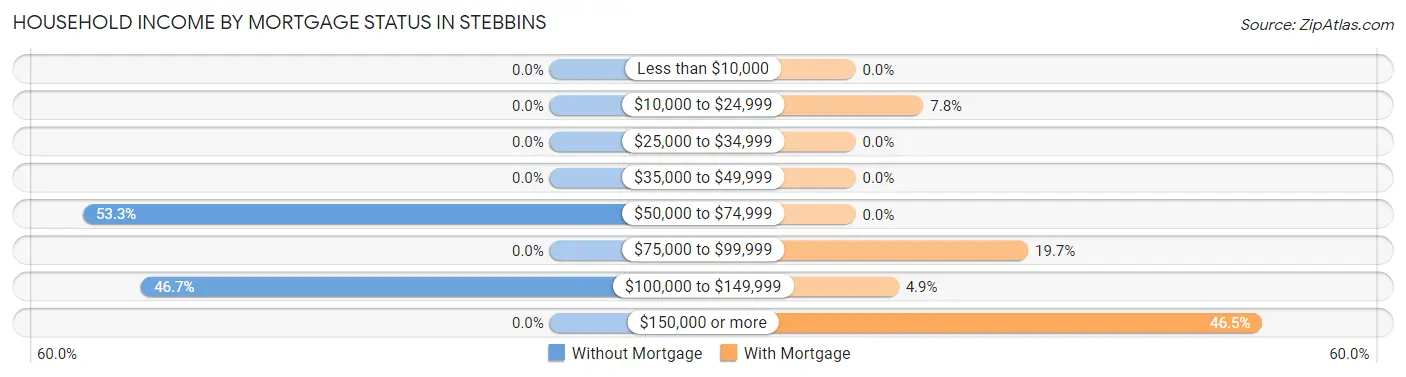Household Income by Mortgage Status in Stebbins