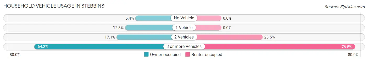 Household Vehicle Usage in Stebbins