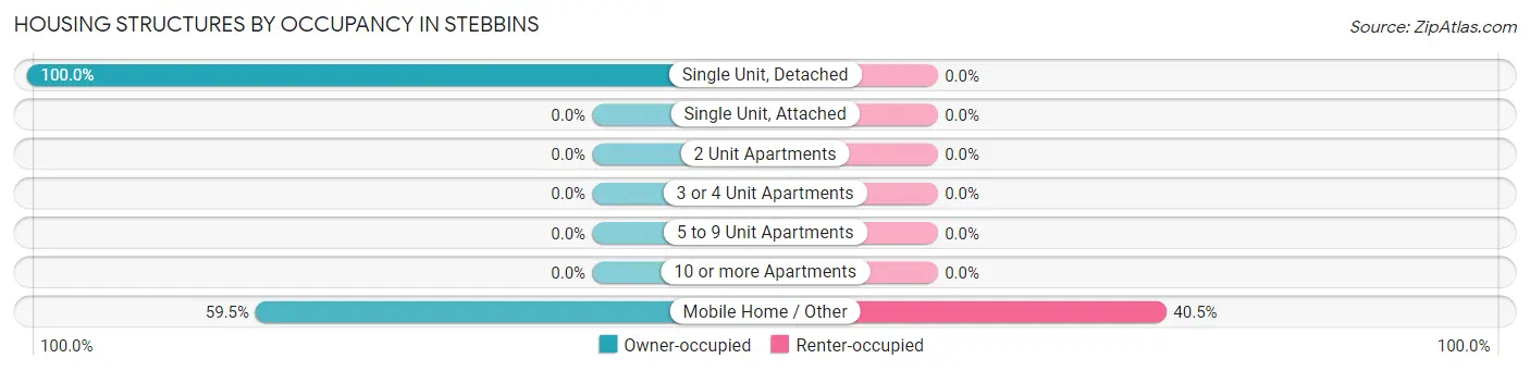 Housing Structures by Occupancy in Stebbins