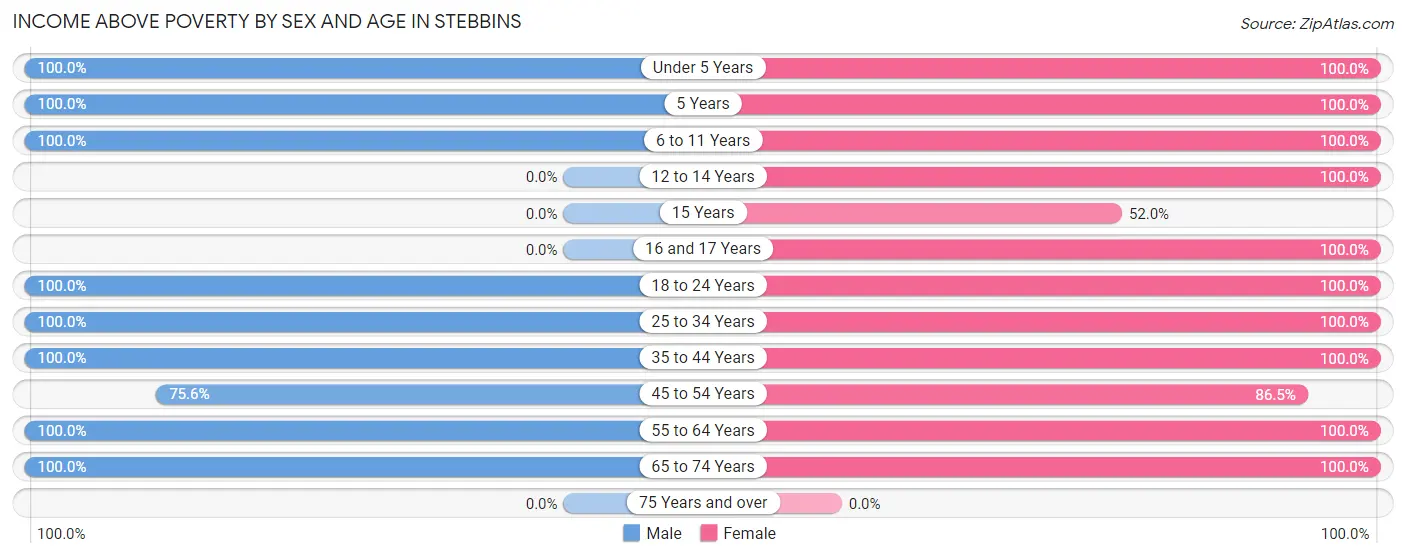 Income Above Poverty by Sex and Age in Stebbins