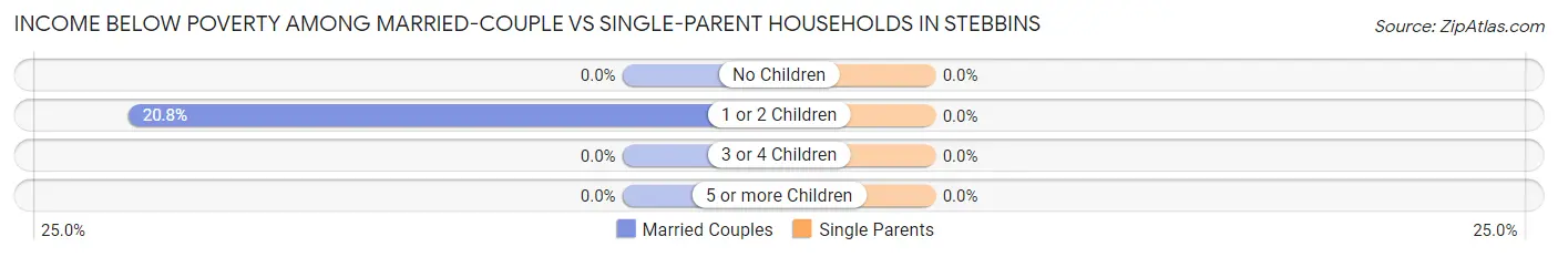 Income Below Poverty Among Married-Couple vs Single-Parent Households in Stebbins