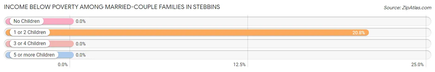 Income Below Poverty Among Married-Couple Families in Stebbins