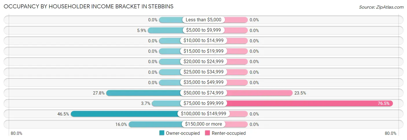 Occupancy by Householder Income Bracket in Stebbins