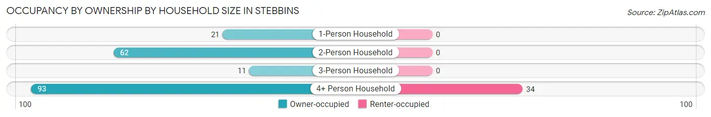 Occupancy by Ownership by Household Size in Stebbins