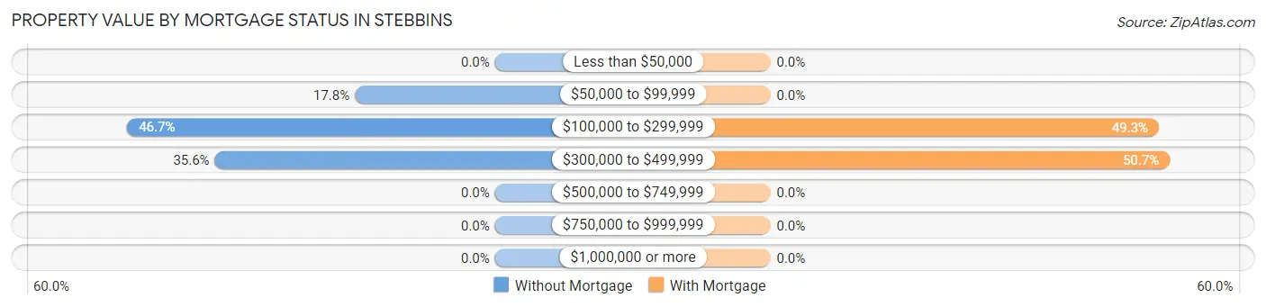 Property Value by Mortgage Status in Stebbins