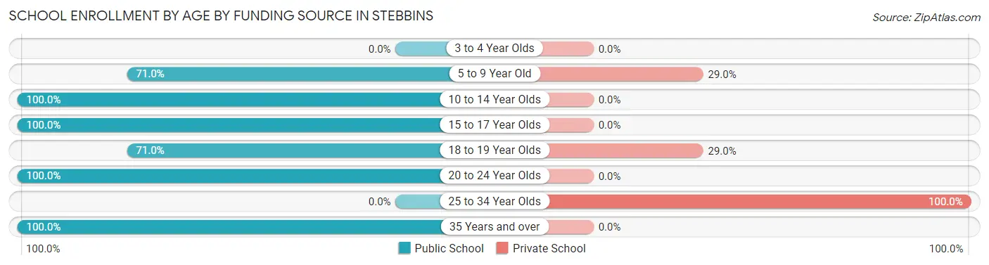 School Enrollment by Age by Funding Source in Stebbins