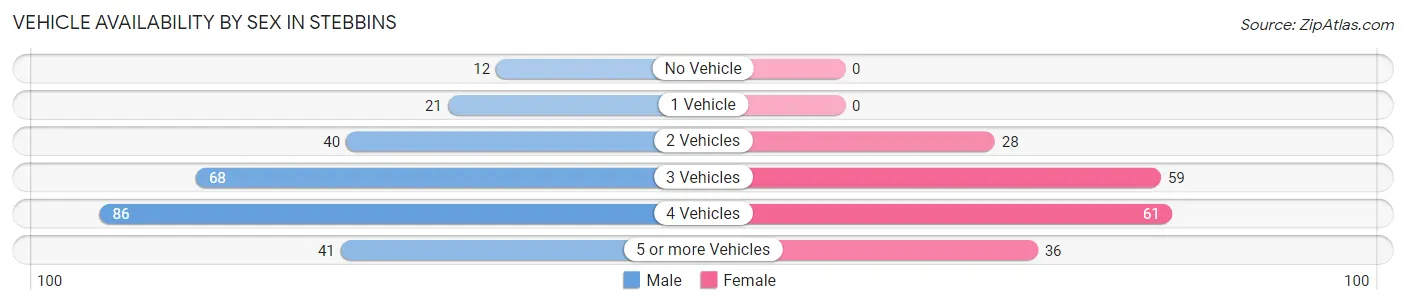 Vehicle Availability by Sex in Stebbins