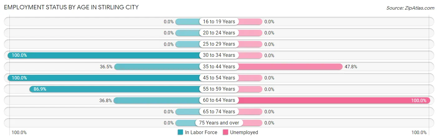 Employment Status by Age in Stirling City