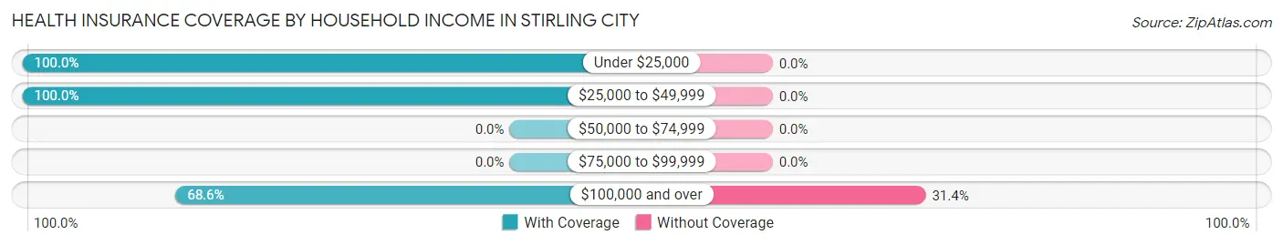 Health Insurance Coverage by Household Income in Stirling City