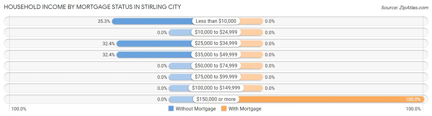Household Income by Mortgage Status in Stirling City