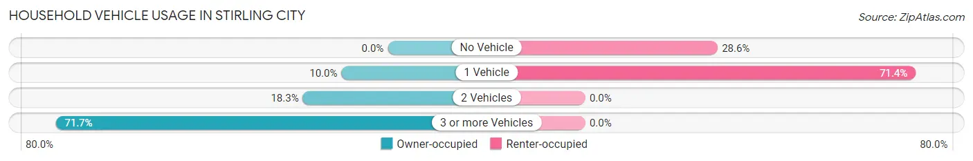 Household Vehicle Usage in Stirling City