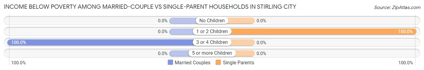 Income Below Poverty Among Married-Couple vs Single-Parent Households in Stirling City