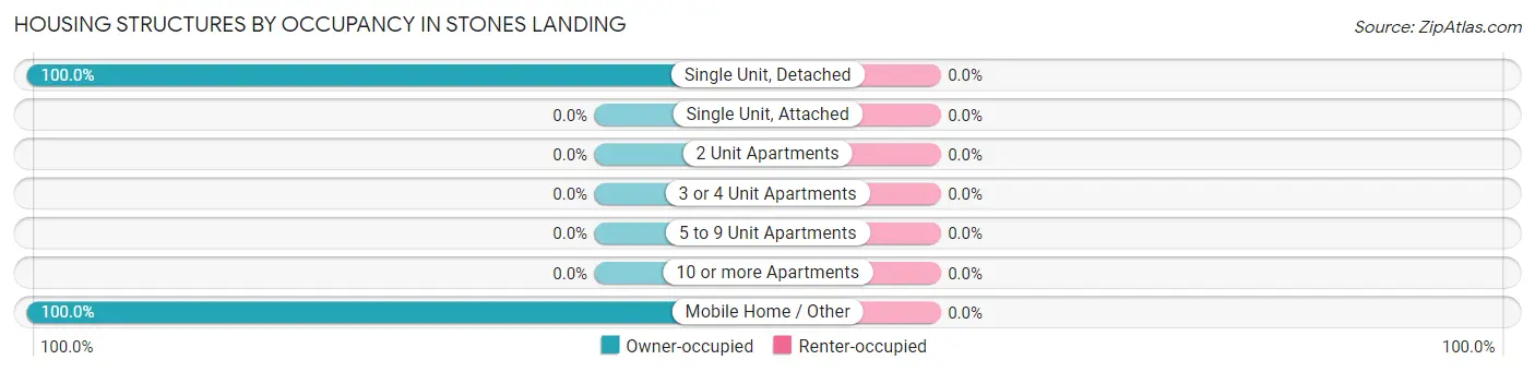 Housing Structures by Occupancy in Stones Landing