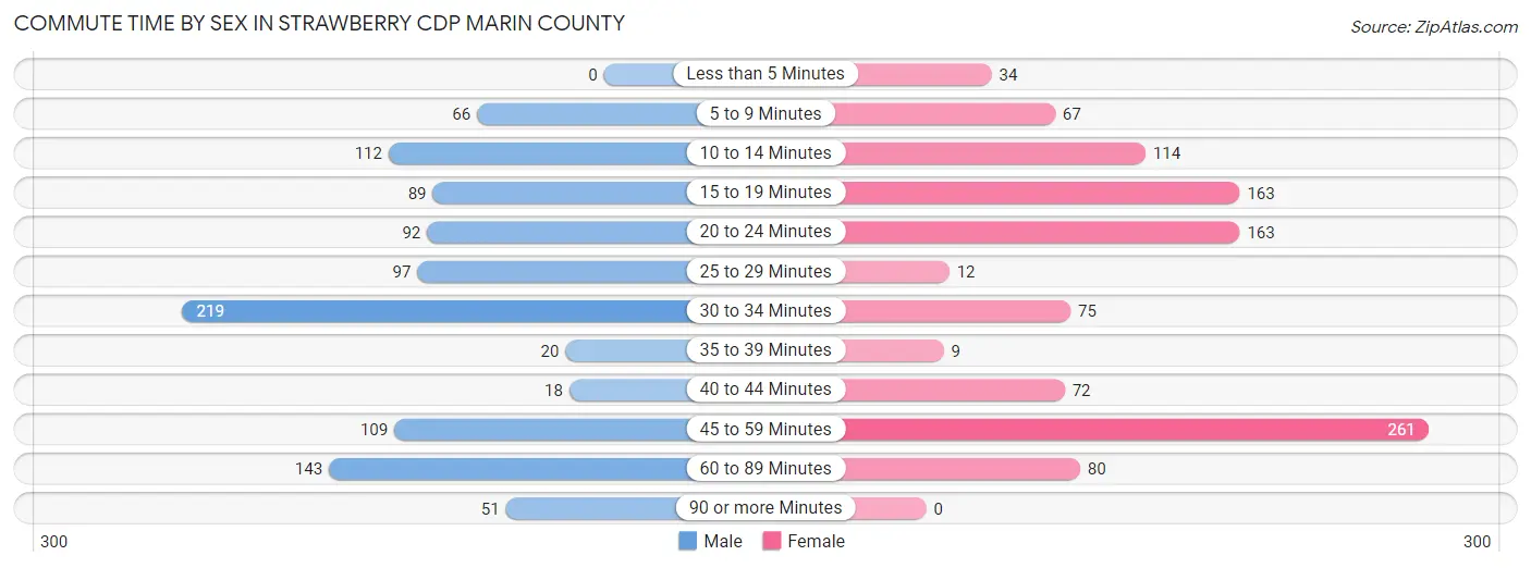 Commute Time by Sex in Strawberry CDP Marin County