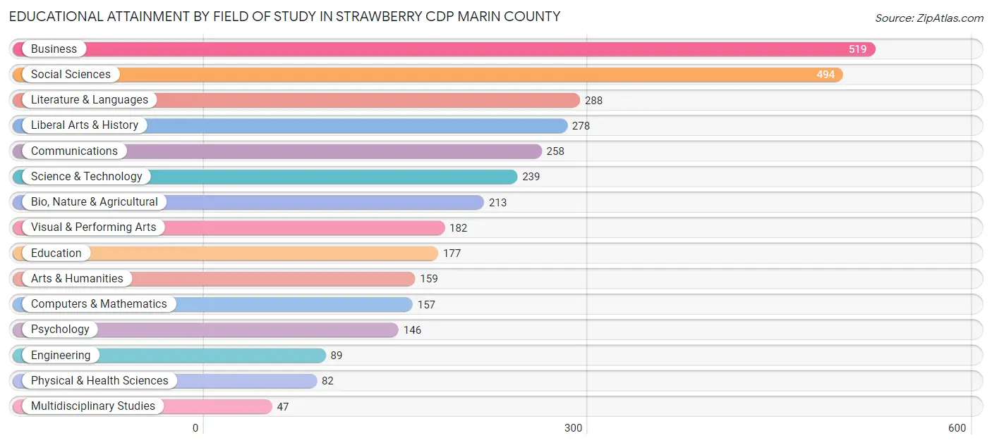 Educational Attainment by Field of Study in Strawberry CDP Marin County
