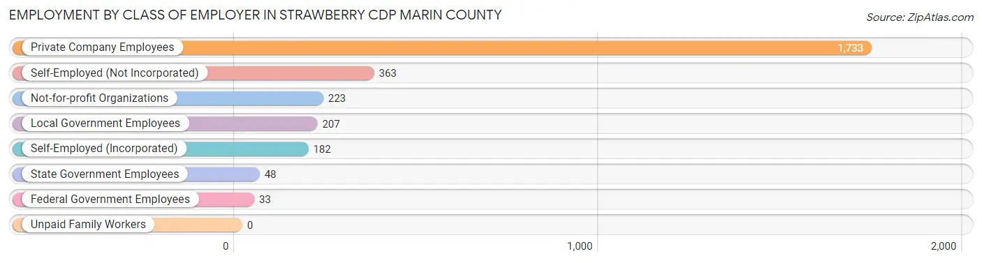 Employment by Class of Employer in Strawberry CDP Marin County