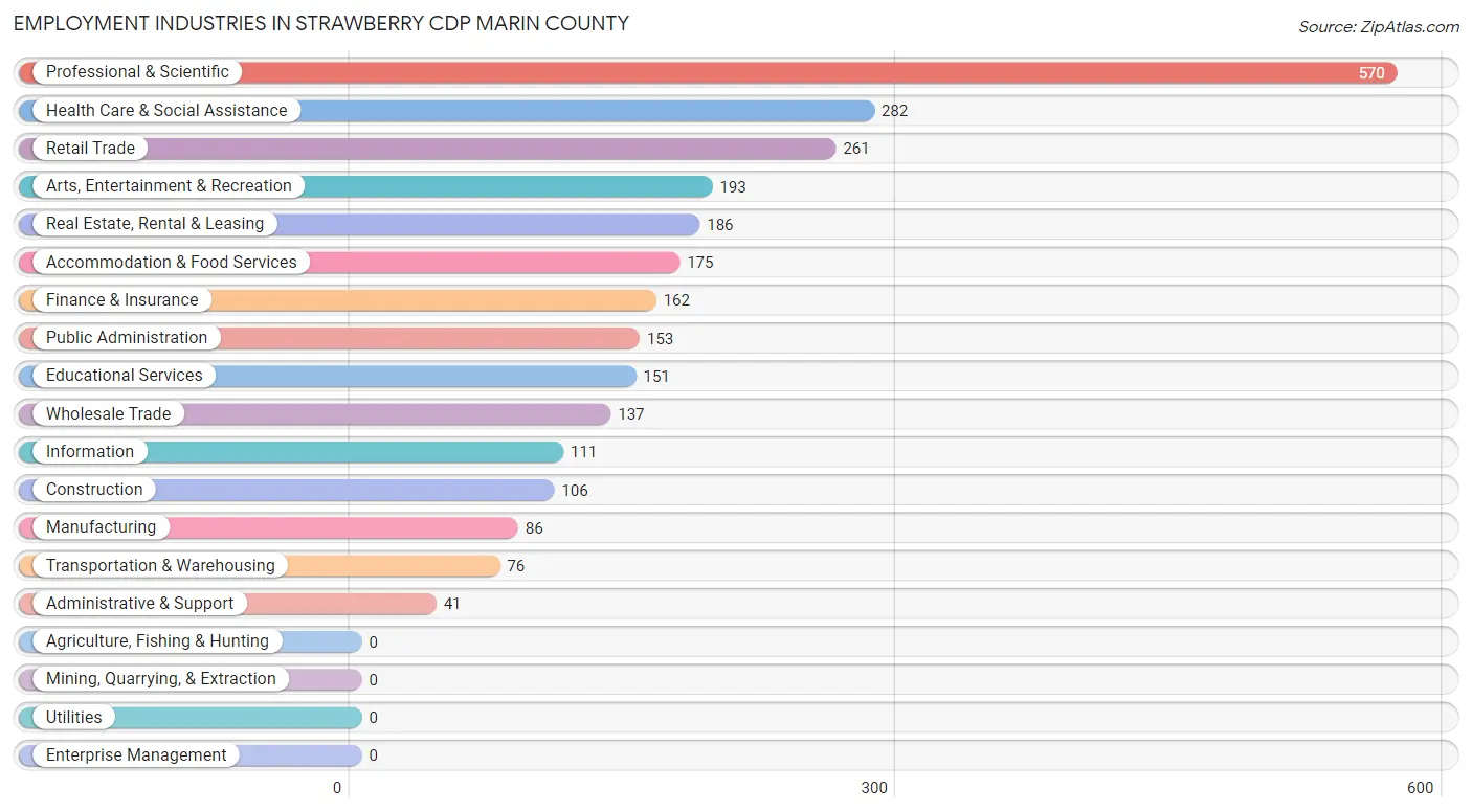 Employment Industries in Strawberry CDP Marin County