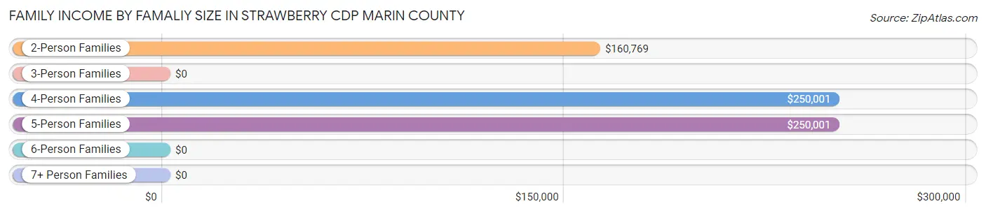 Family Income by Famaliy Size in Strawberry CDP Marin County