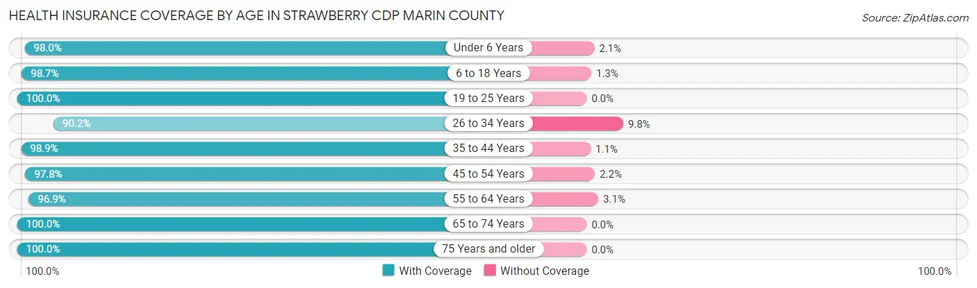 Health Insurance Coverage by Age in Strawberry CDP Marin County