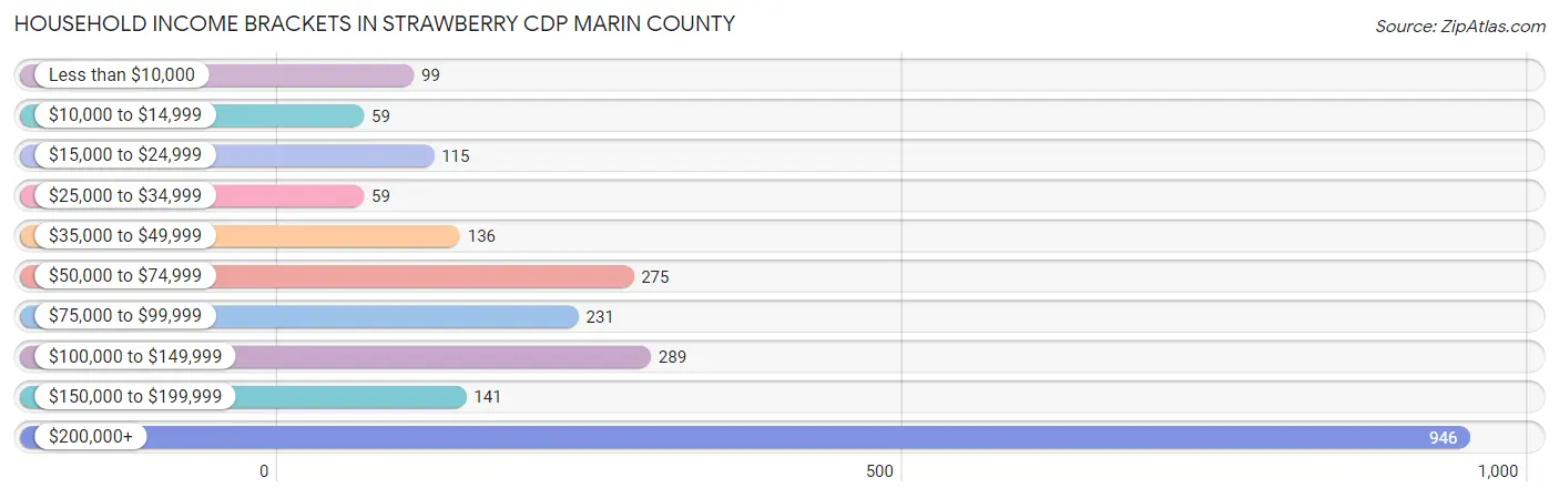 Household Income Brackets in Strawberry CDP Marin County