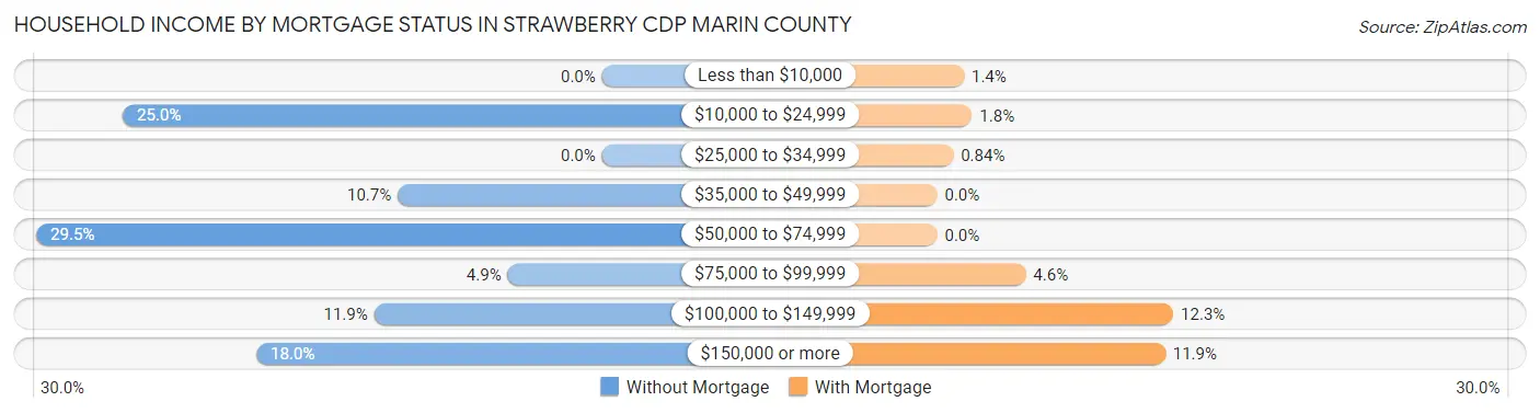 Household Income by Mortgage Status in Strawberry CDP Marin County