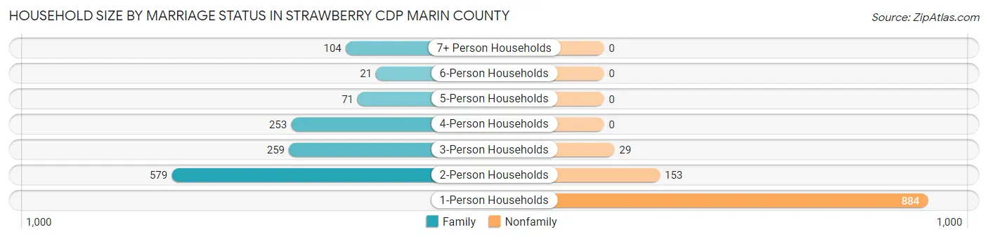 Household Size by Marriage Status in Strawberry CDP Marin County